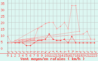 Courbe de la force du vent pour Les Marecottes