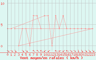 Courbe de la force du vent pour Wolfsegg