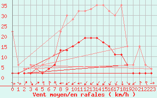 Courbe de la force du vent pour Adelboden