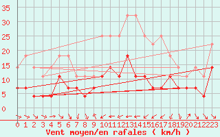 Courbe de la force du vent pour Veggli Ii