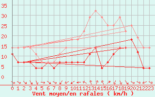 Courbe de la force du vent pour Lagunas de Somoza