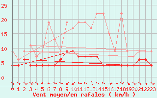 Courbe de la force du vent pour Les Marecottes