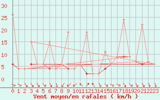 Courbe de la force du vent pour Afyon