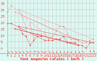 Courbe de la force du vent pour Rostherne No 2