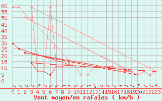 Courbe de la force du vent pour Wolfsegg