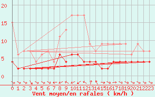 Courbe de la force du vent pour Les Marecottes
