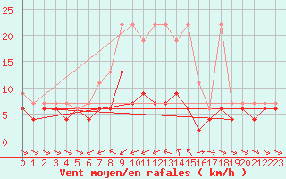 Courbe de la force du vent pour Les Marecottes