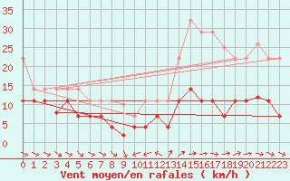 Courbe de la force du vent pour Pobra de Trives, San Mamede