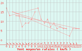 Courbe de la force du vent pour Messina