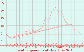 Courbe de la force du vent pour Murcia