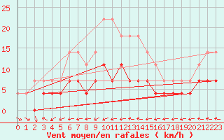 Courbe de la force du vent pour Kajaani Petaisenniska