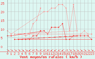 Courbe de la force du vent pour Les Marecottes