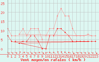 Courbe de la force du vent pour Porqueres