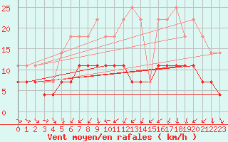 Courbe de la force du vent pour Karesuando