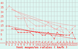 Courbe de la force du vent pour Kolmaarden-Stroemsfors