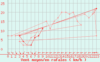 Courbe de la force du vent pour Culdrose