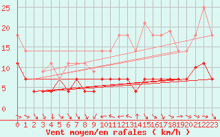 Courbe de la force du vent pour Pobra de Trives, San Mamede