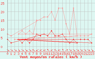 Courbe de la force du vent pour Les Marecottes