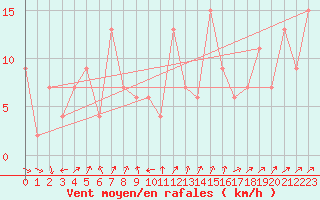 Courbe de la force du vent pour Murcia