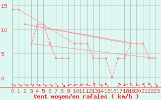 Courbe de la force du vent pour Schmittenhoehe