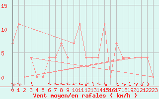 Courbe de la force du vent pour Ramsau / Dachstein