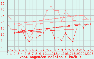 Courbe de la force du vent pour Alto de Los Leones