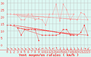 Courbe de la force du vent pour Cervera de Pisuerga