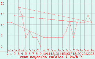 Courbe de la force du vent pour Schmittenhoehe