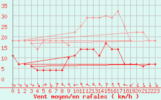 Courbe de la force du vent pour Cervera de Pisuerga