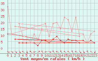Courbe de la force du vent pour Buffalora