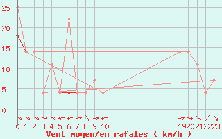 Courbe de la force du vent pour Fortun