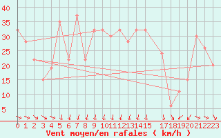 Courbe de la force du vent pour Hurguada