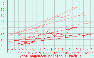 Courbe de la force du vent pour Lillers (62)