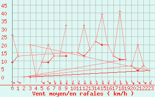 Courbe de la force du vent pour Eskisehir