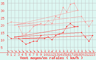 Courbe de la force du vent pour Mcon (71)