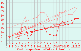 Courbe de la force du vent pour Millau - Soulobres (12)