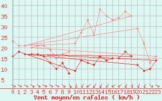 Courbe de la force du vent pour Troyes (10)