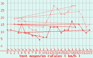 Courbe de la force du vent pour Troyes (10)
