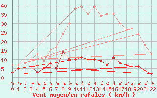 Courbe de la force du vent pour Uzs (30)