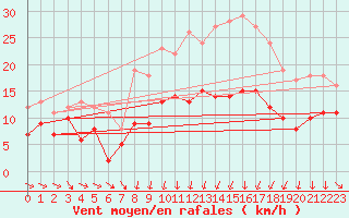 Courbe de la force du vent pour Wy-Dit-Joli-Village (95)