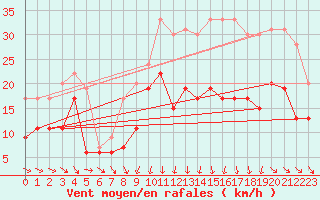 Courbe de la force du vent pour Bordeaux (33)