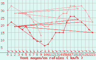 Courbe de la force du vent pour La Rochelle - Aerodrome (17)