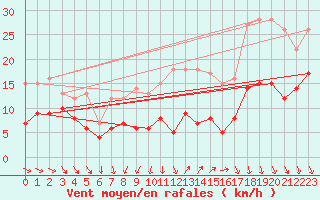 Courbe de la force du vent pour Ile d