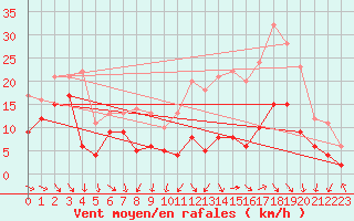 Courbe de la force du vent pour Toulouse-Blagnac (31)