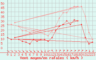 Courbe de la force du vent pour Cap Camarat (83)