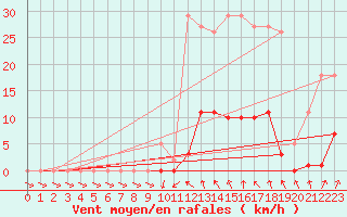 Courbe de la force du vent pour Anse (69)