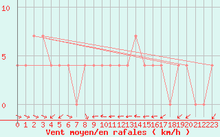 Courbe de la force du vent pour Ramsau / Dachstein