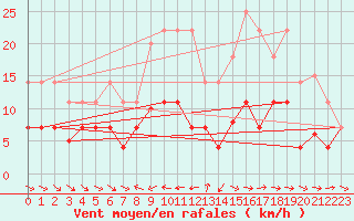 Courbe de la force du vent pour Pobra de Trives, San Mamede