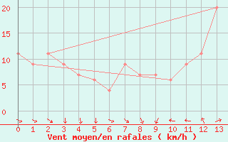 Courbe de la force du vent pour Huelva