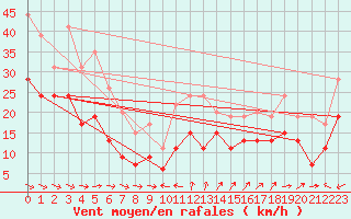 Courbe de la force du vent pour Cap Cpet (83)
